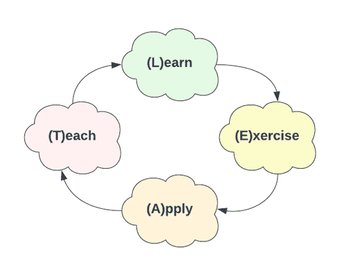 Learn, Exercise, Apply, Teach
