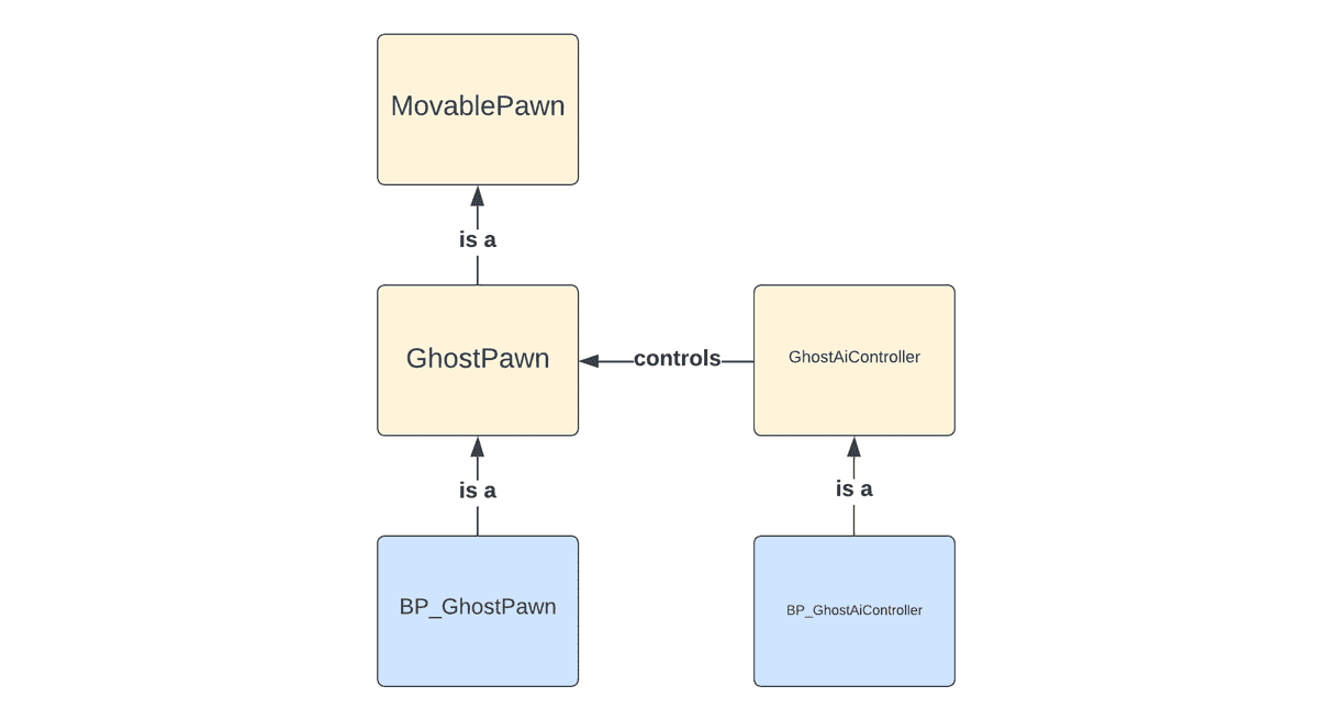 ghost class design