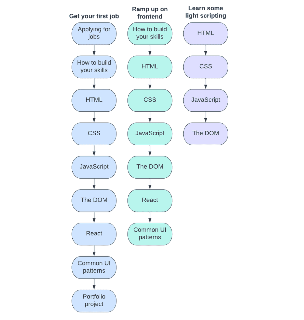 learning pathways
