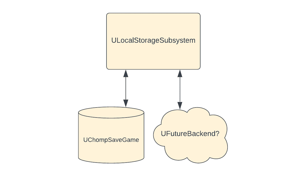data persistence